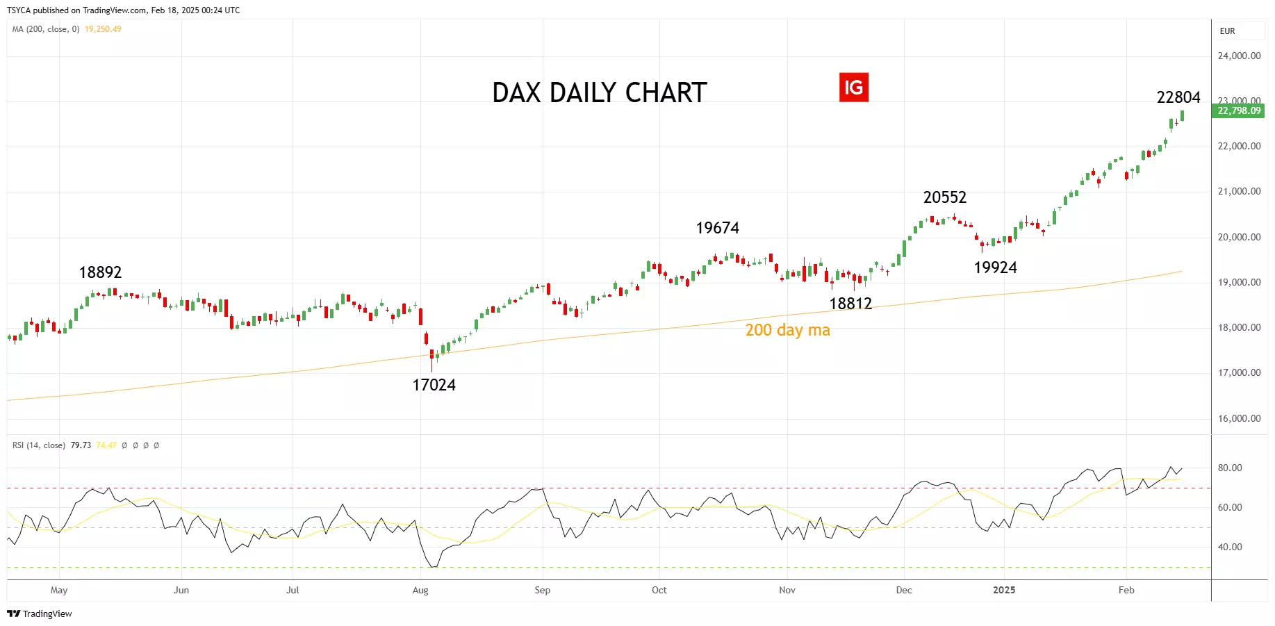 DAX daily chart