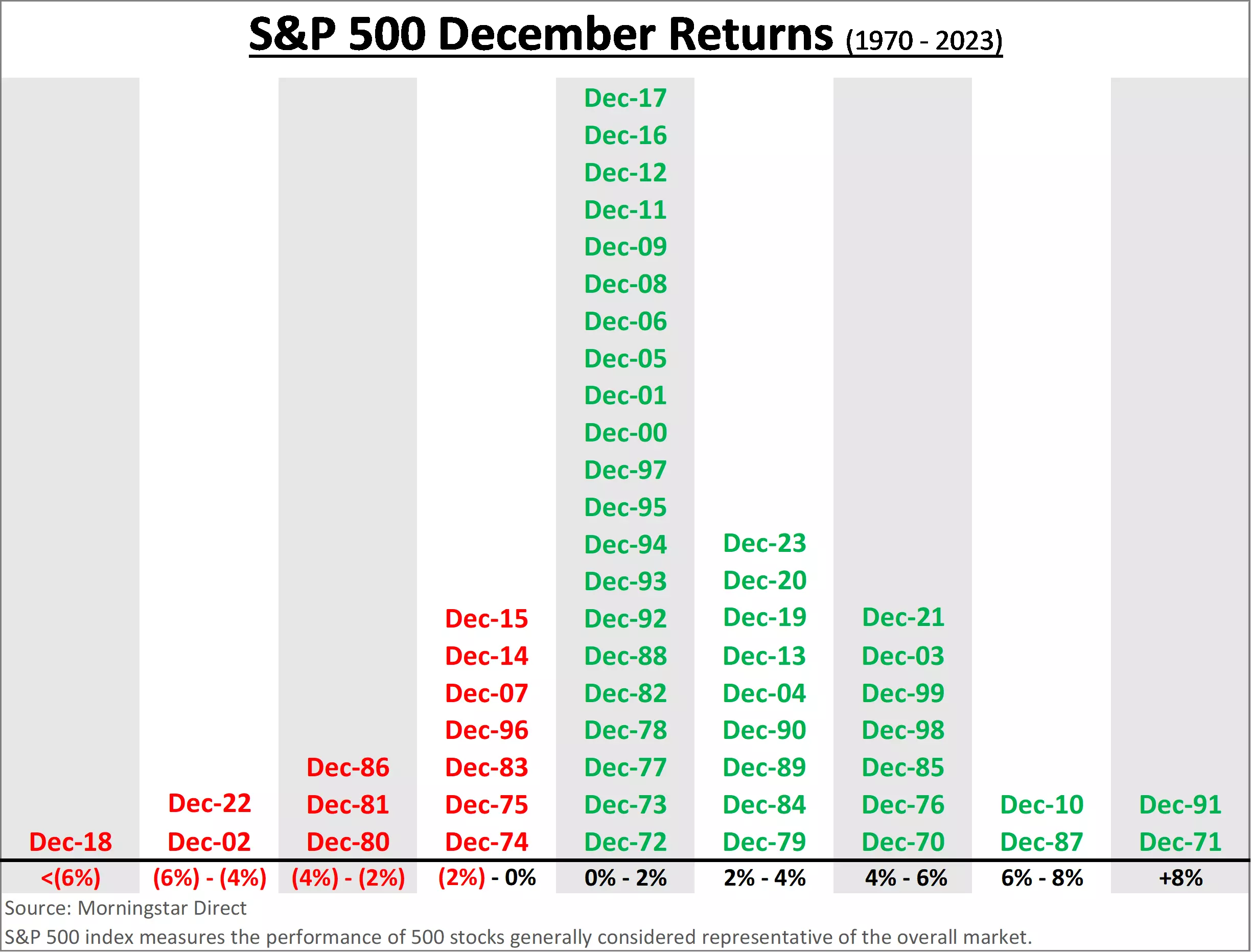 December's Historical Edge