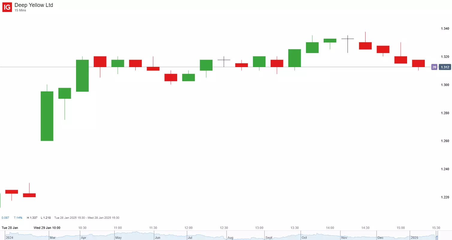 Deep Yellow 15 min chart