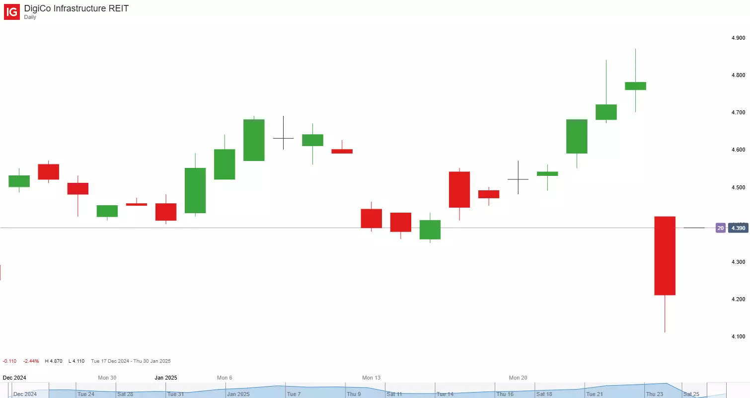 DigiCo daily chart