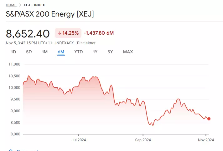 ASX 200 energy index