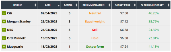 Ramsay Health buy/sell indicators and analyst projections