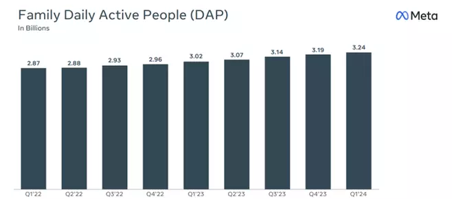 Chart - Family Daily Active People (DAP) in billions