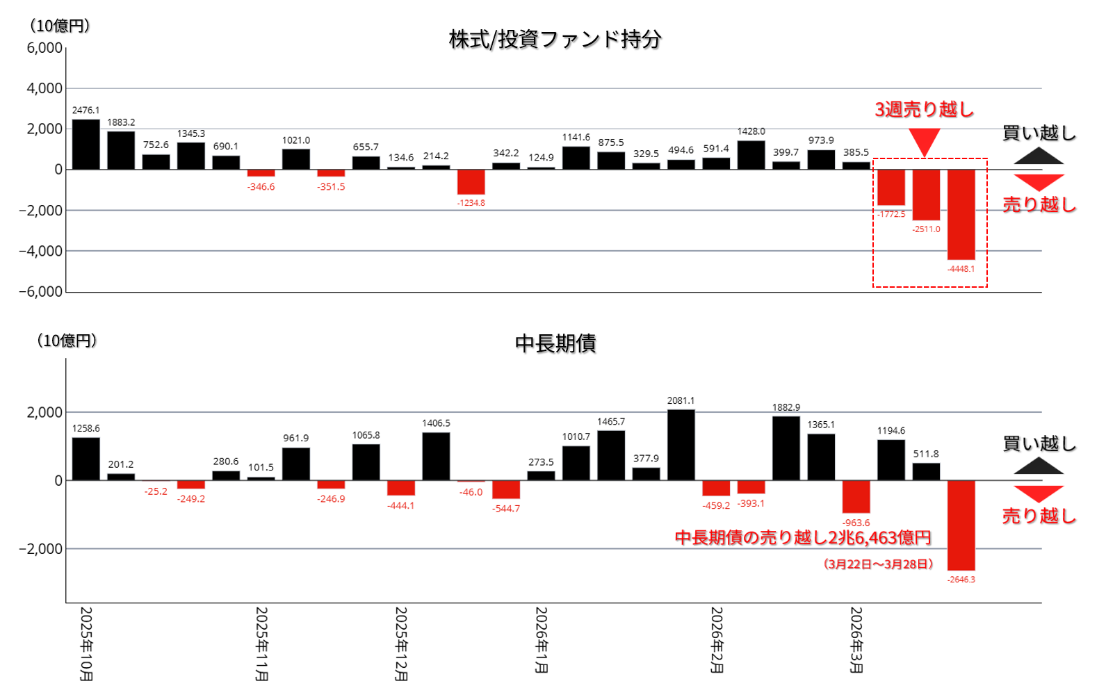 財務省「対外及び対内証券売買契約等の状況」とブルームバーグのデータで作成