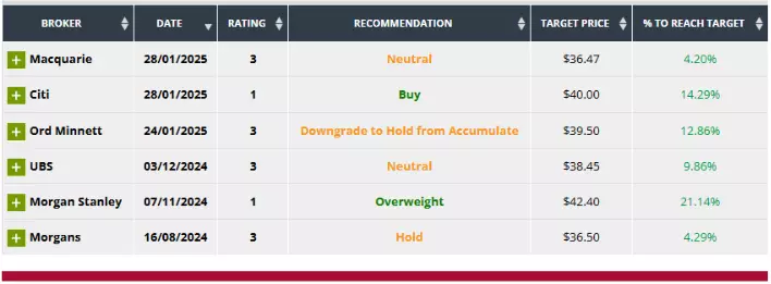 NextDC share price target chart