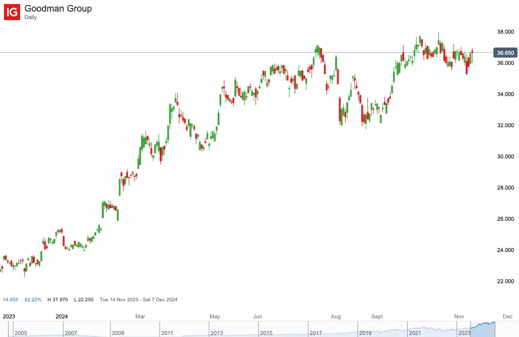 Goodman Group daily chart