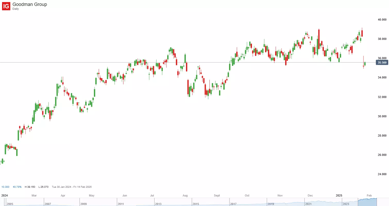 Goodman Group daily chart