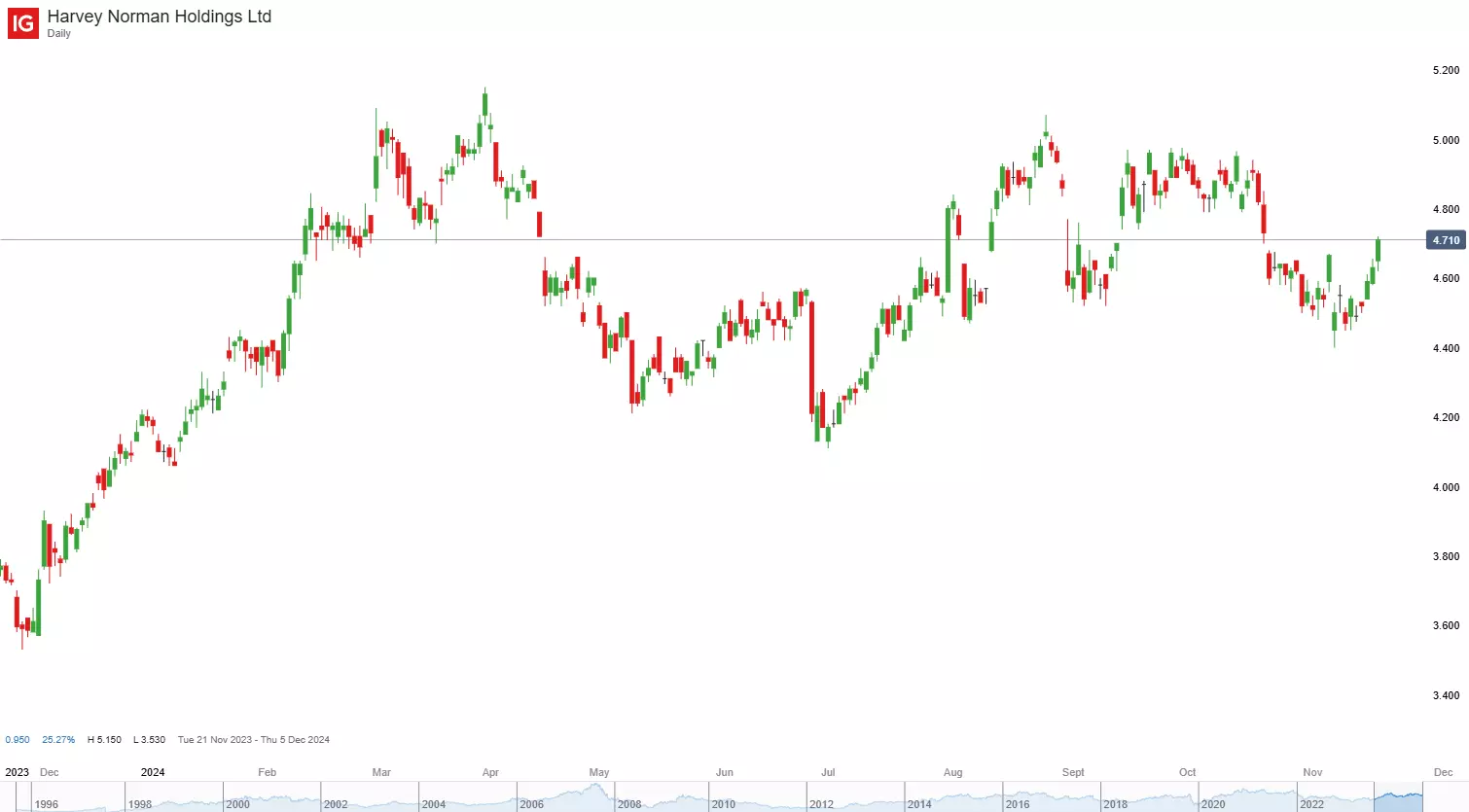 Harvey Norman daily chart