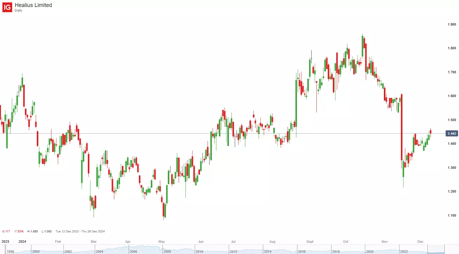 Healius daily chart