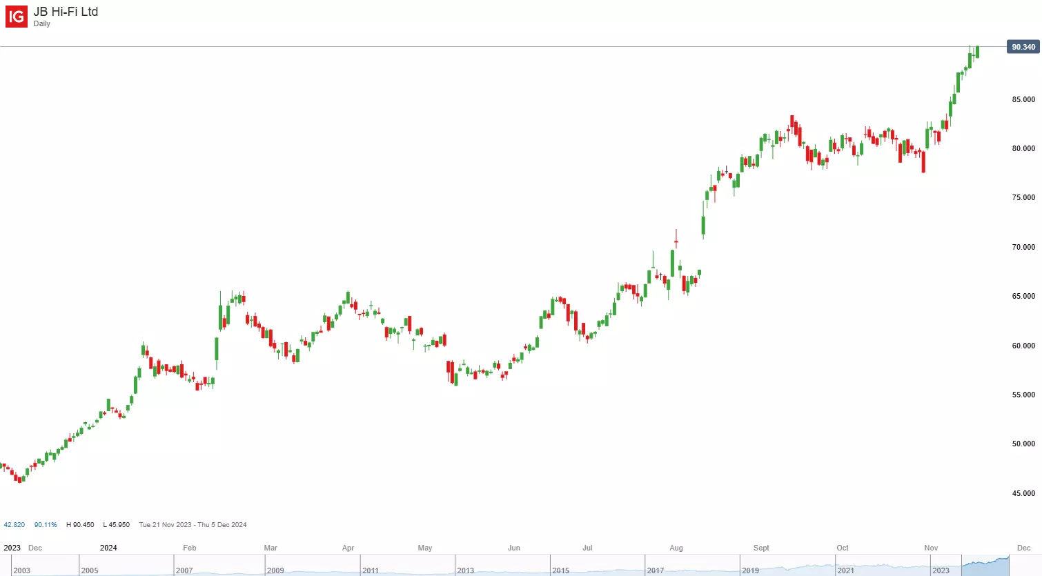 JBH daily chart