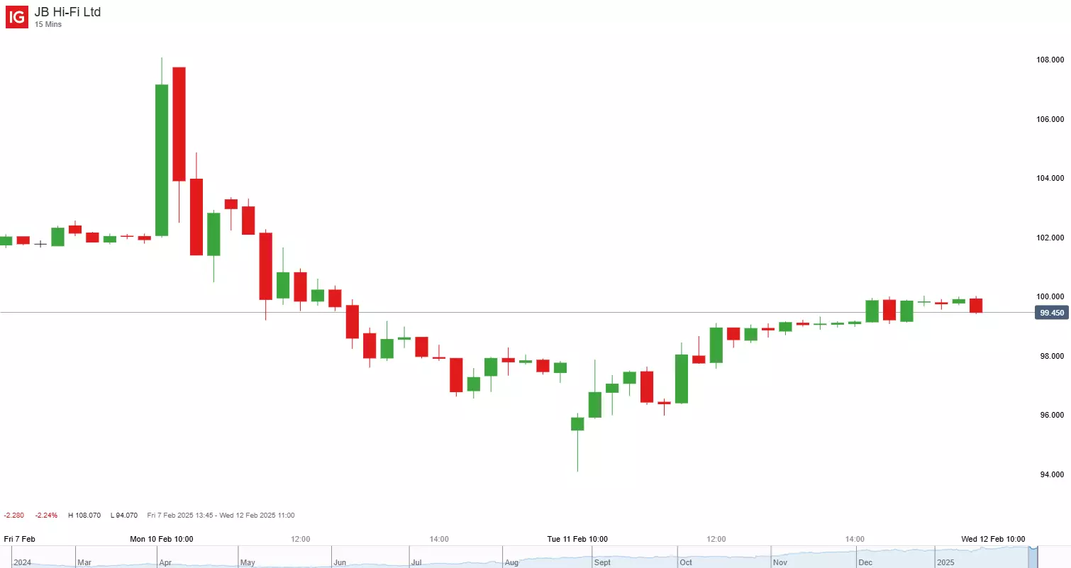 JB Hi-Fi daily chart