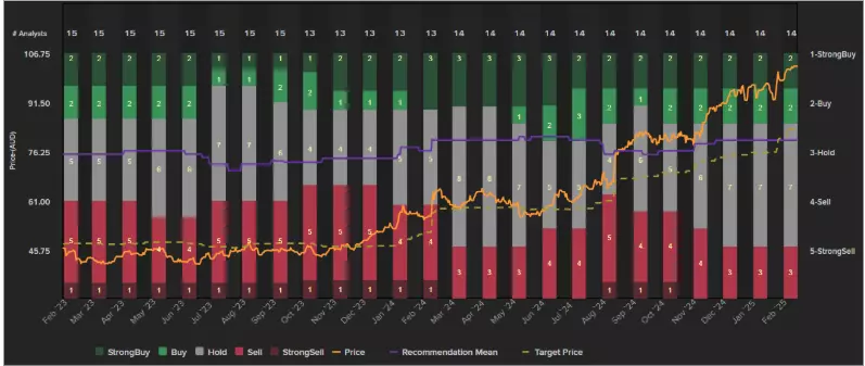 JB Hi-Fi analyst recommendations chart