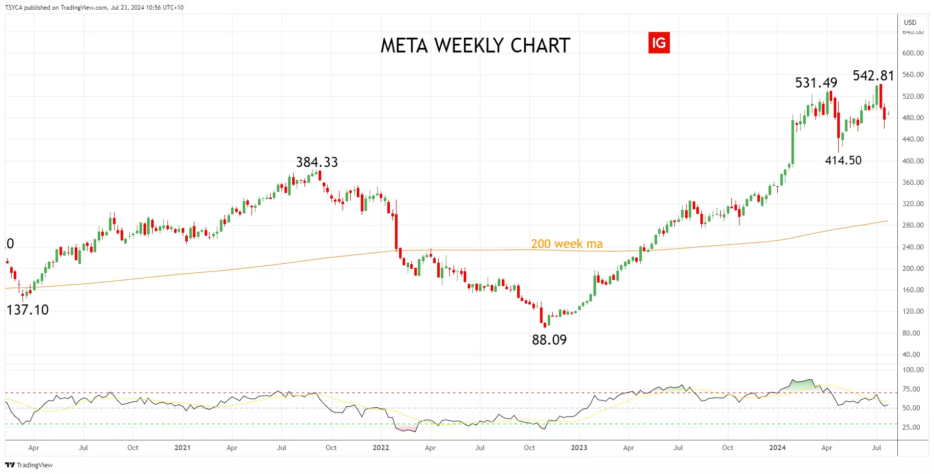 Meta Weekly Chart