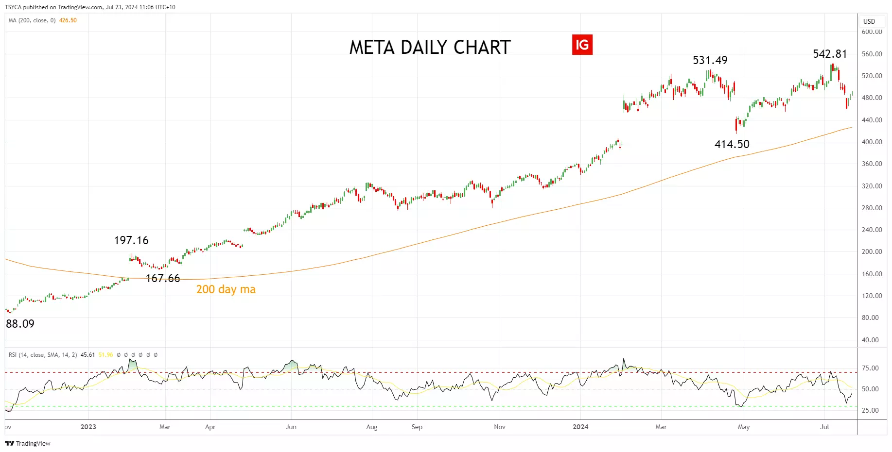 Meta Daily Chart
