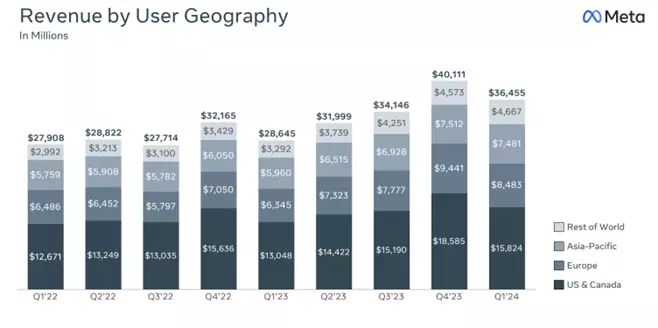 Meta sales revenue by user geography