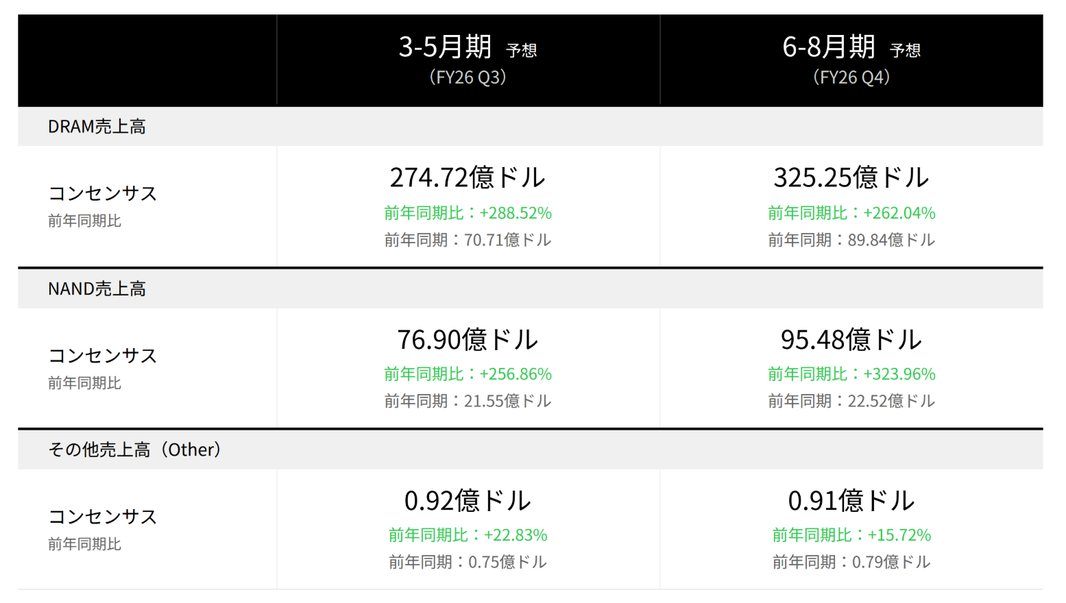 マイクロン・テクノロジー セグメント別売上高見通し
