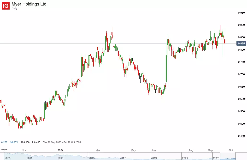 Myer Holdings daily chart