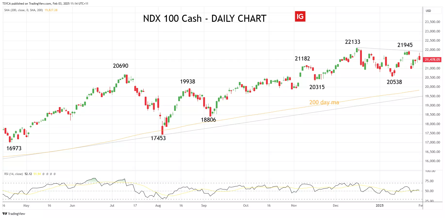 Nasdaq 100 cash daily chart