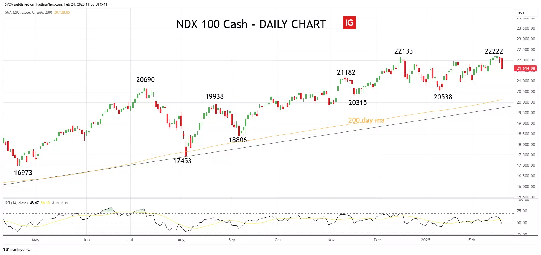 US Tech 100 daily chart