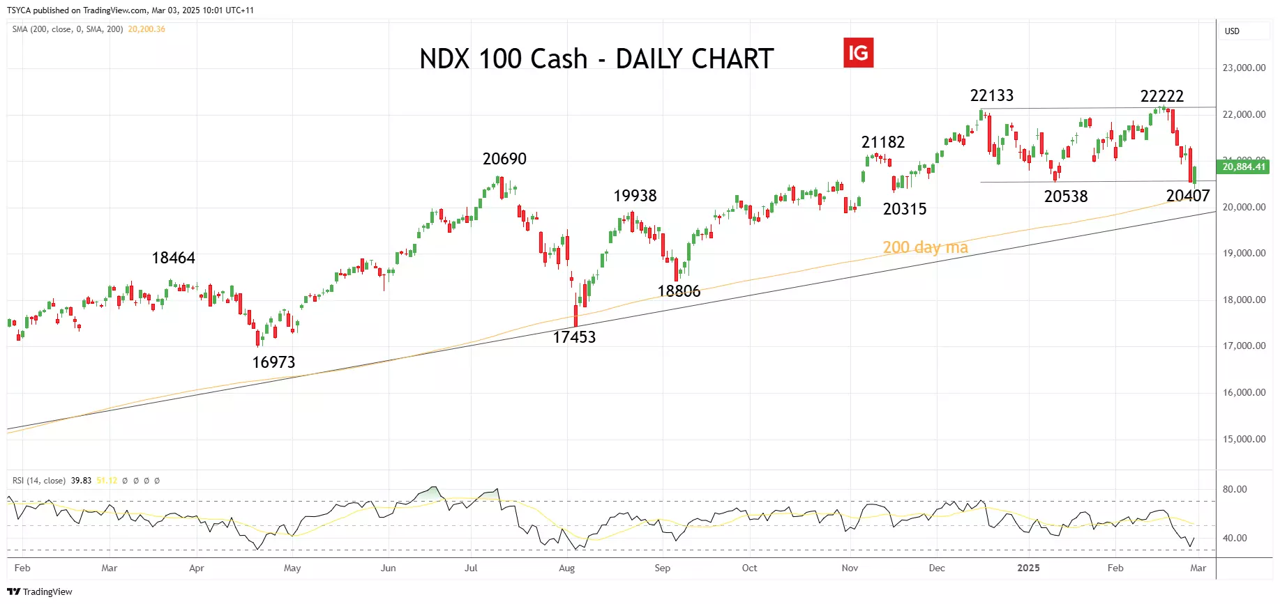 US Tech 100 daily chart