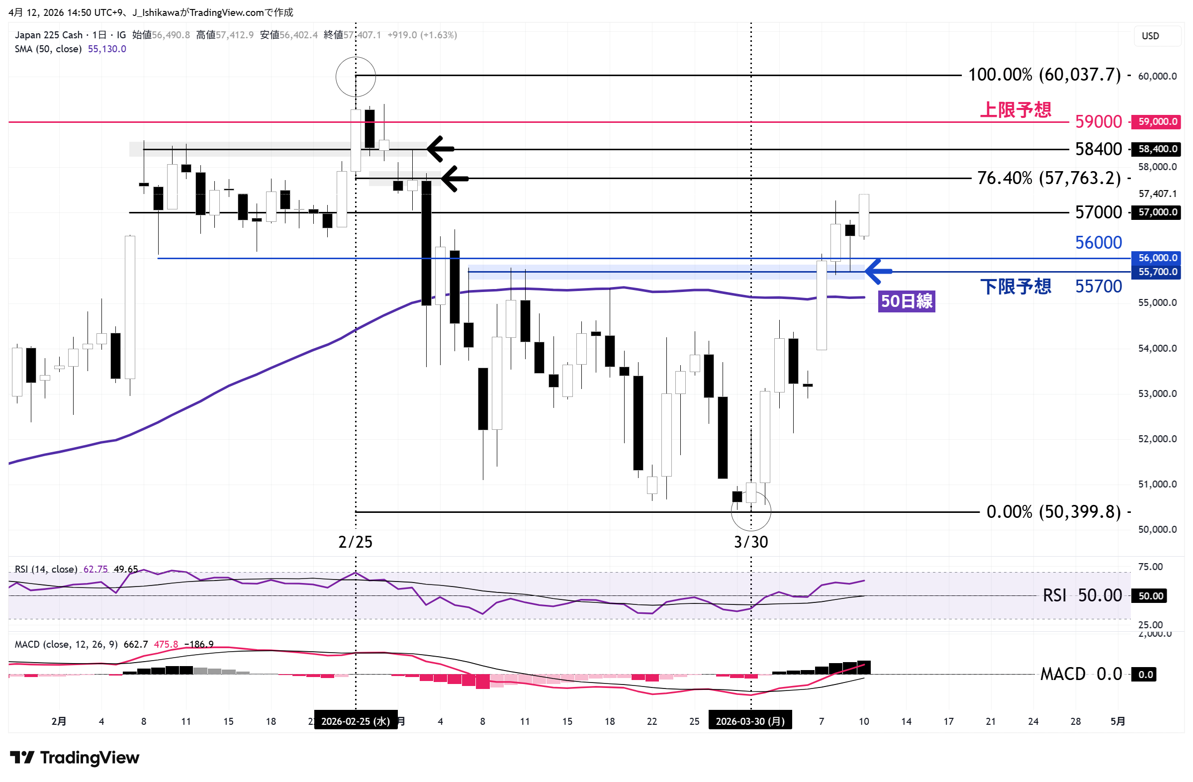 日本225 日足チャート：2月以降