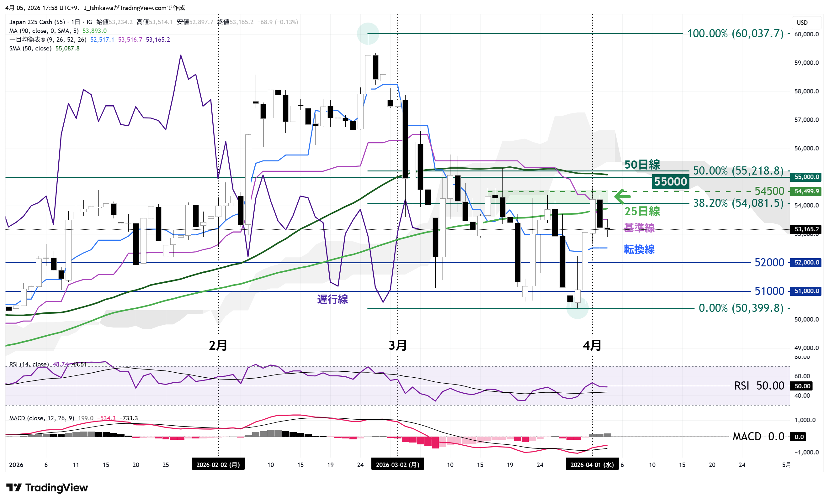TradingView提供のチャート