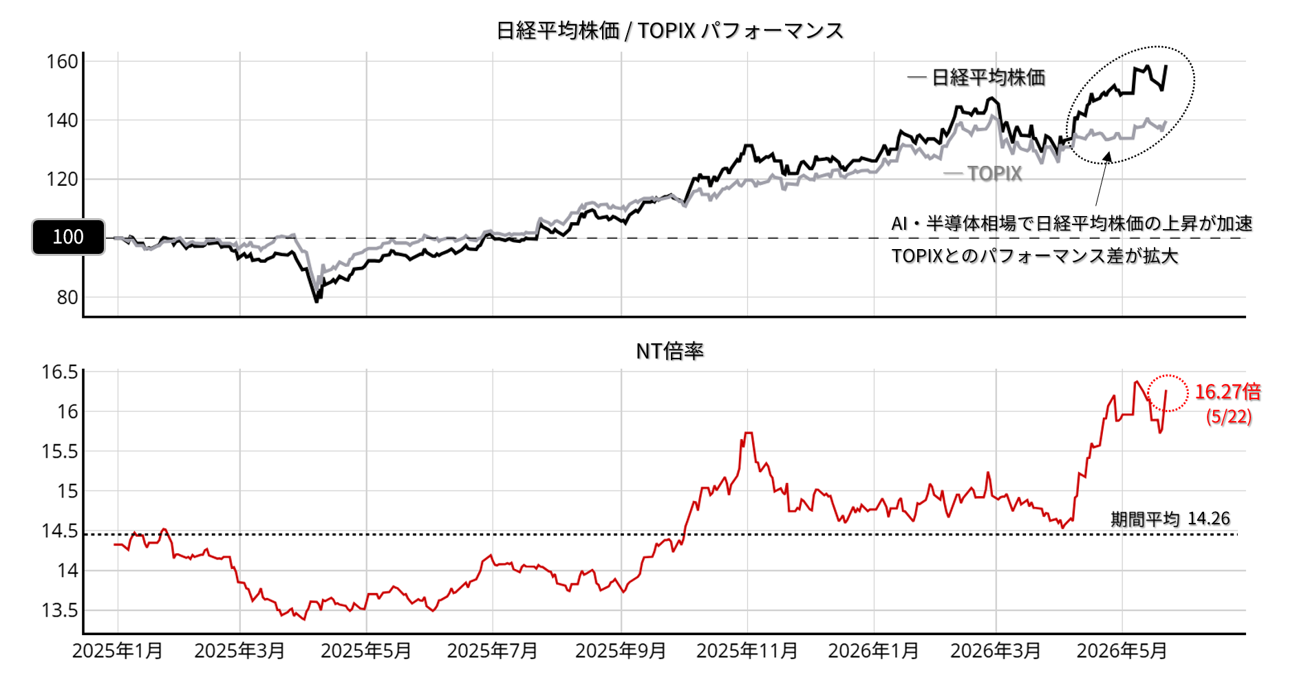 日経平均株価、TOPIX、NT倍率の動向：2025年1月以降