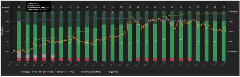 NextDC analyst recommendations chart