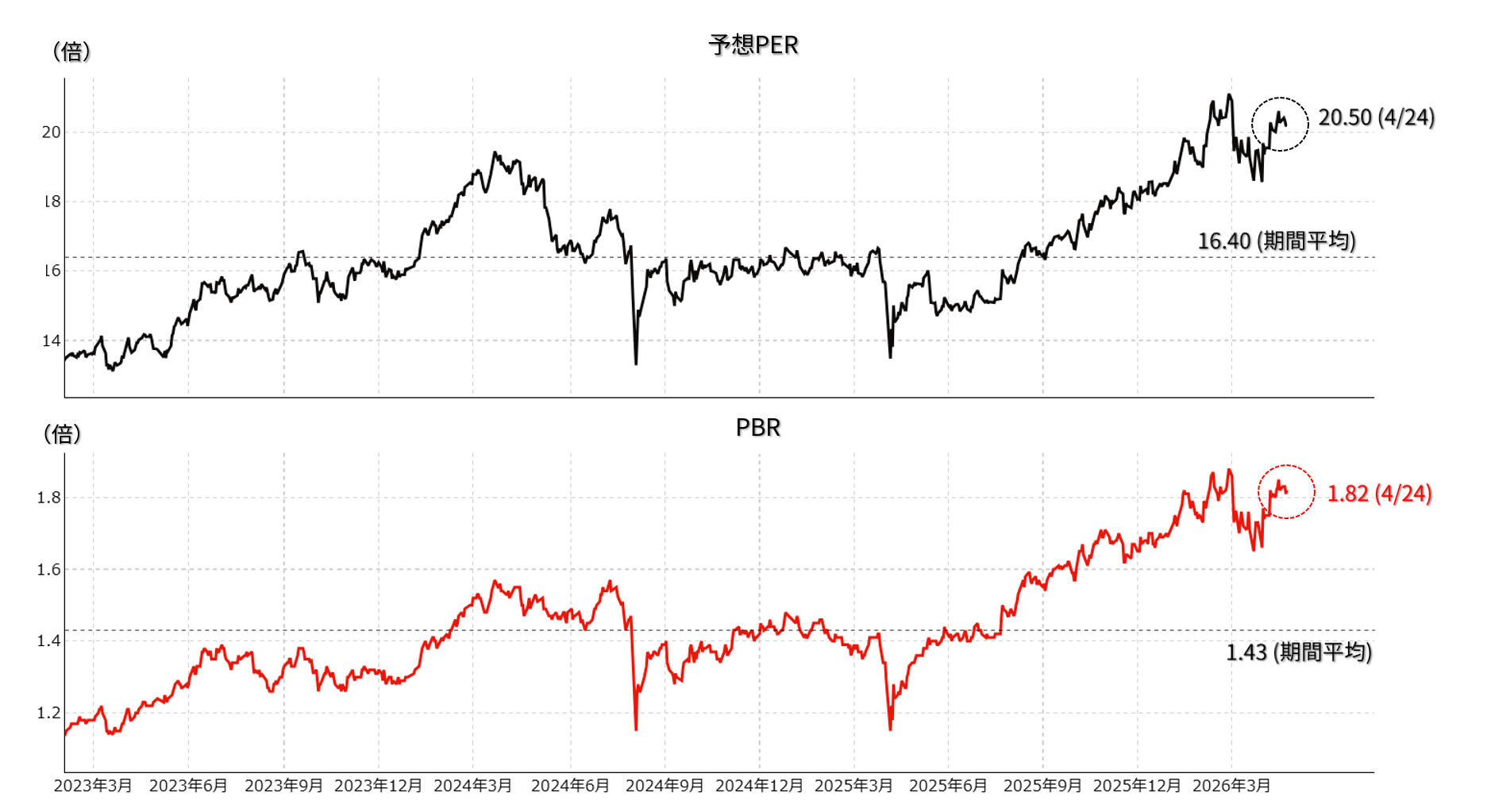 日経平均株価 予想PER / PBRの動向：2023年以降