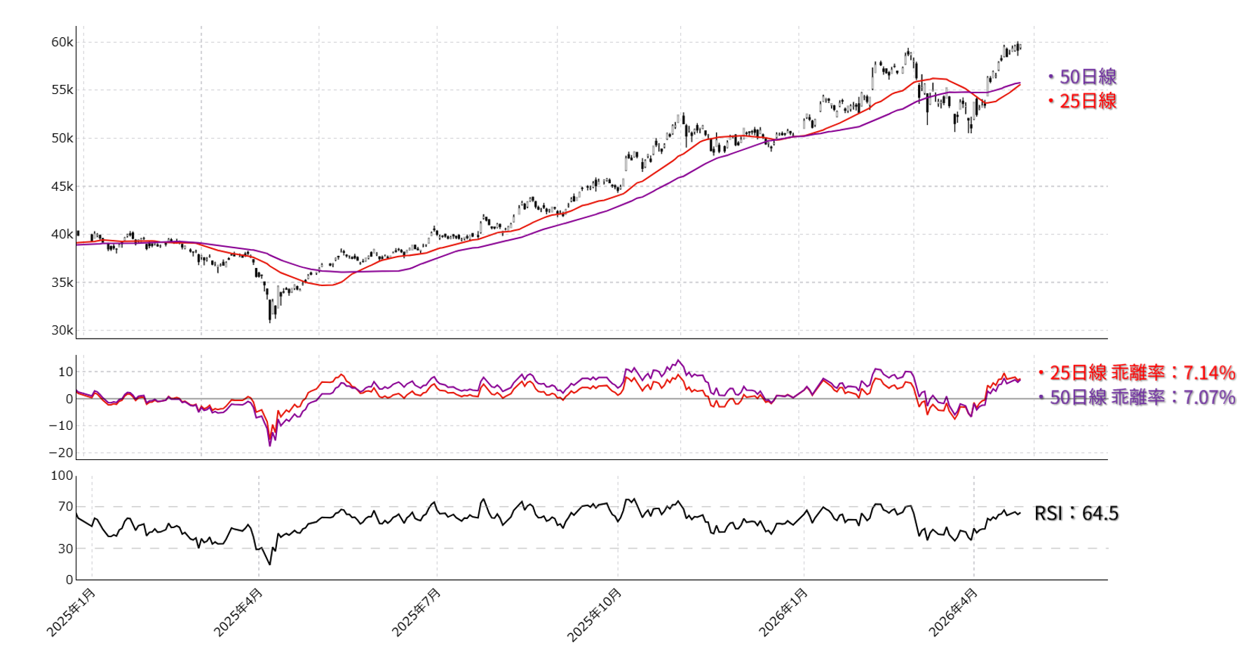 日経平均株価 日足チャート：2025年1月以降
