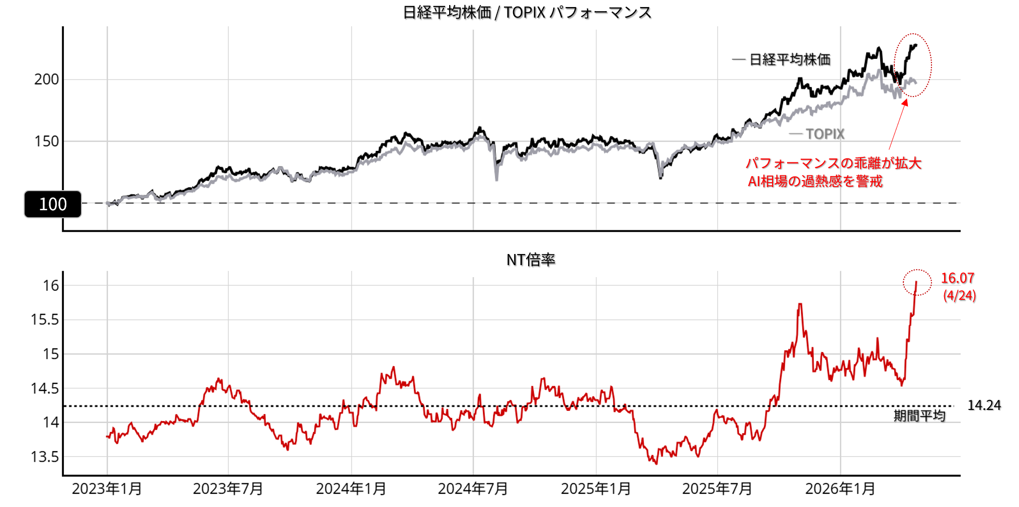 日経平均とTOPIXのパフォーマンス/ NT倍率の推移：2023年以降