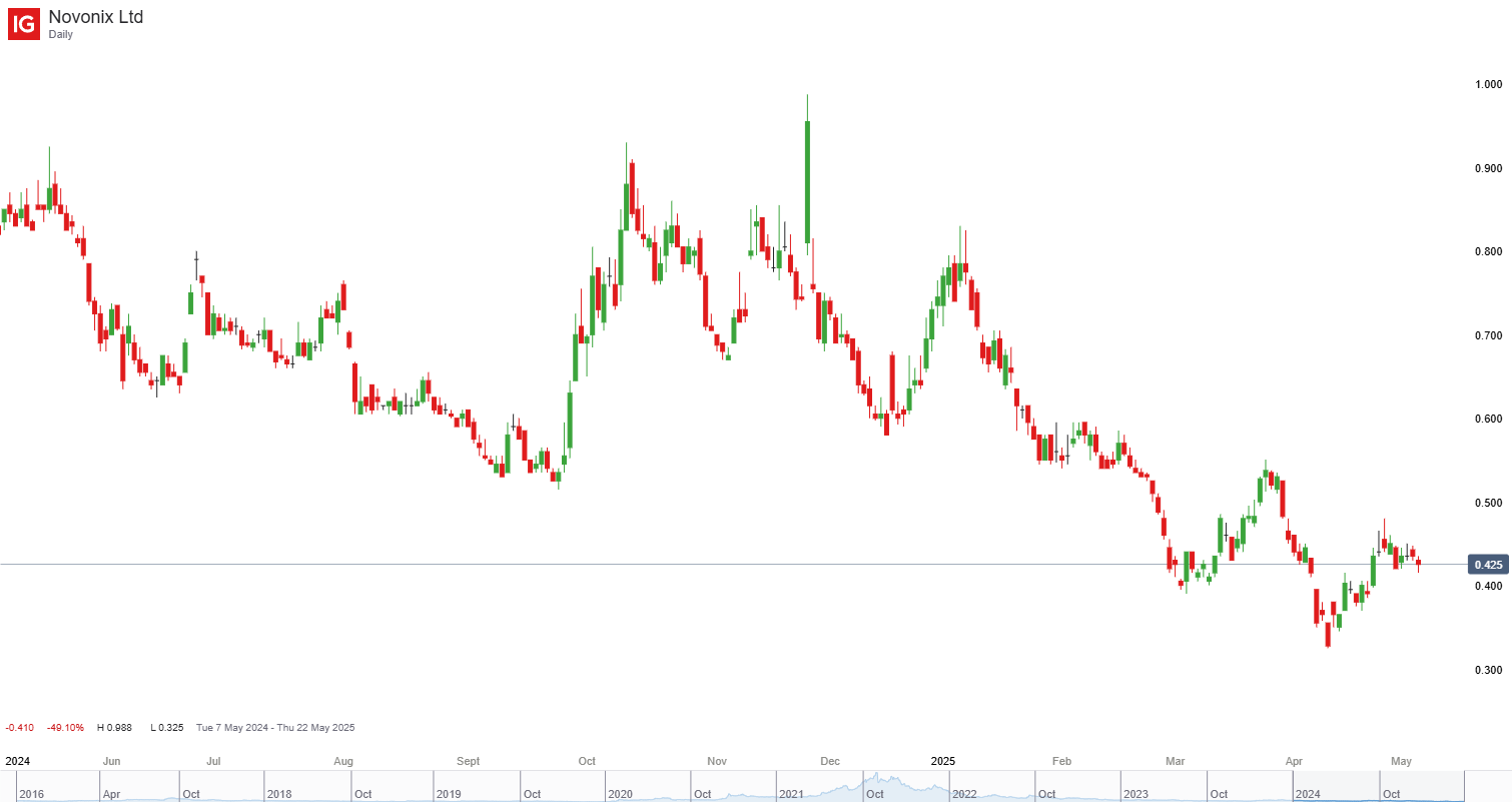 Novonix Daily Chart