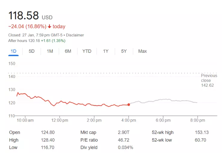 Nvidia's daily chart