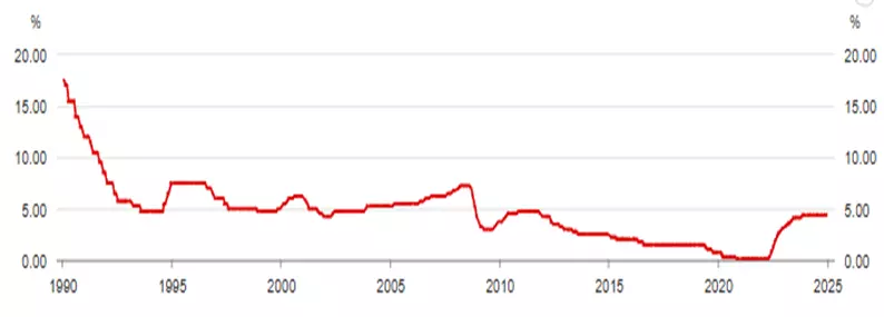 RBA Cash Rate 14th Feb