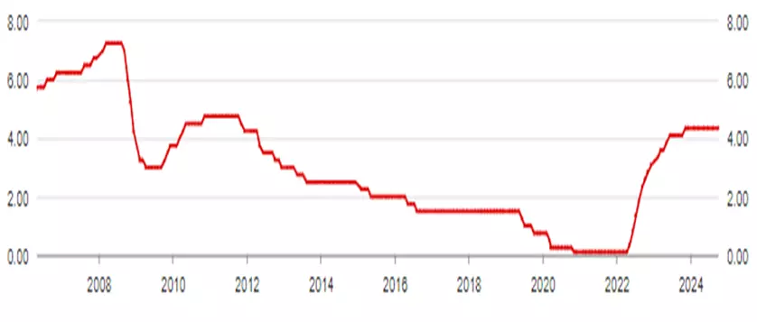 RBA cash rate