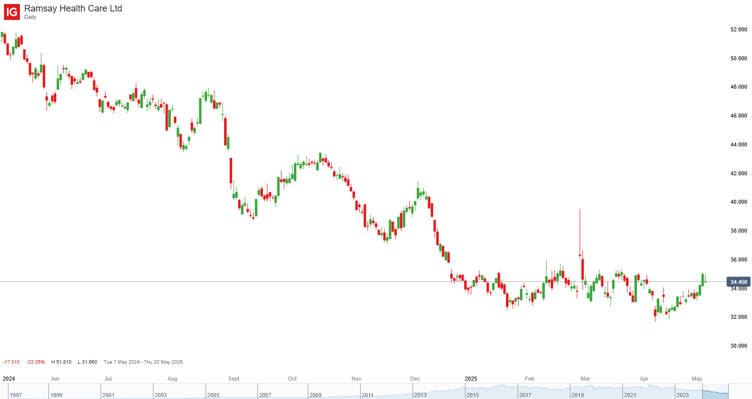 Ramsay Health daily chart