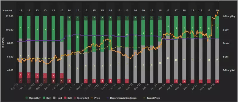 Stock performance and analyst ratings