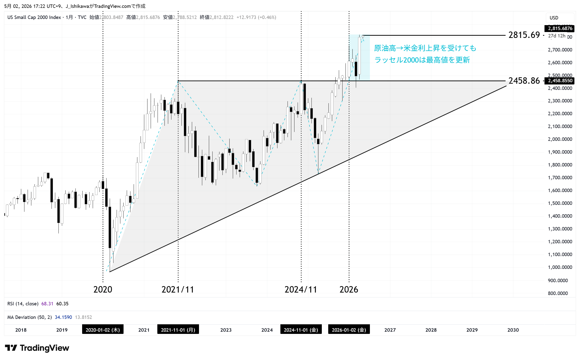 ラッセル2000月足チャート：2018年以降