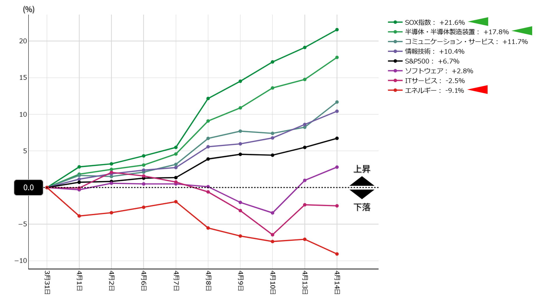 S&P500セクター別パフォーマンス：4月1日～14日
