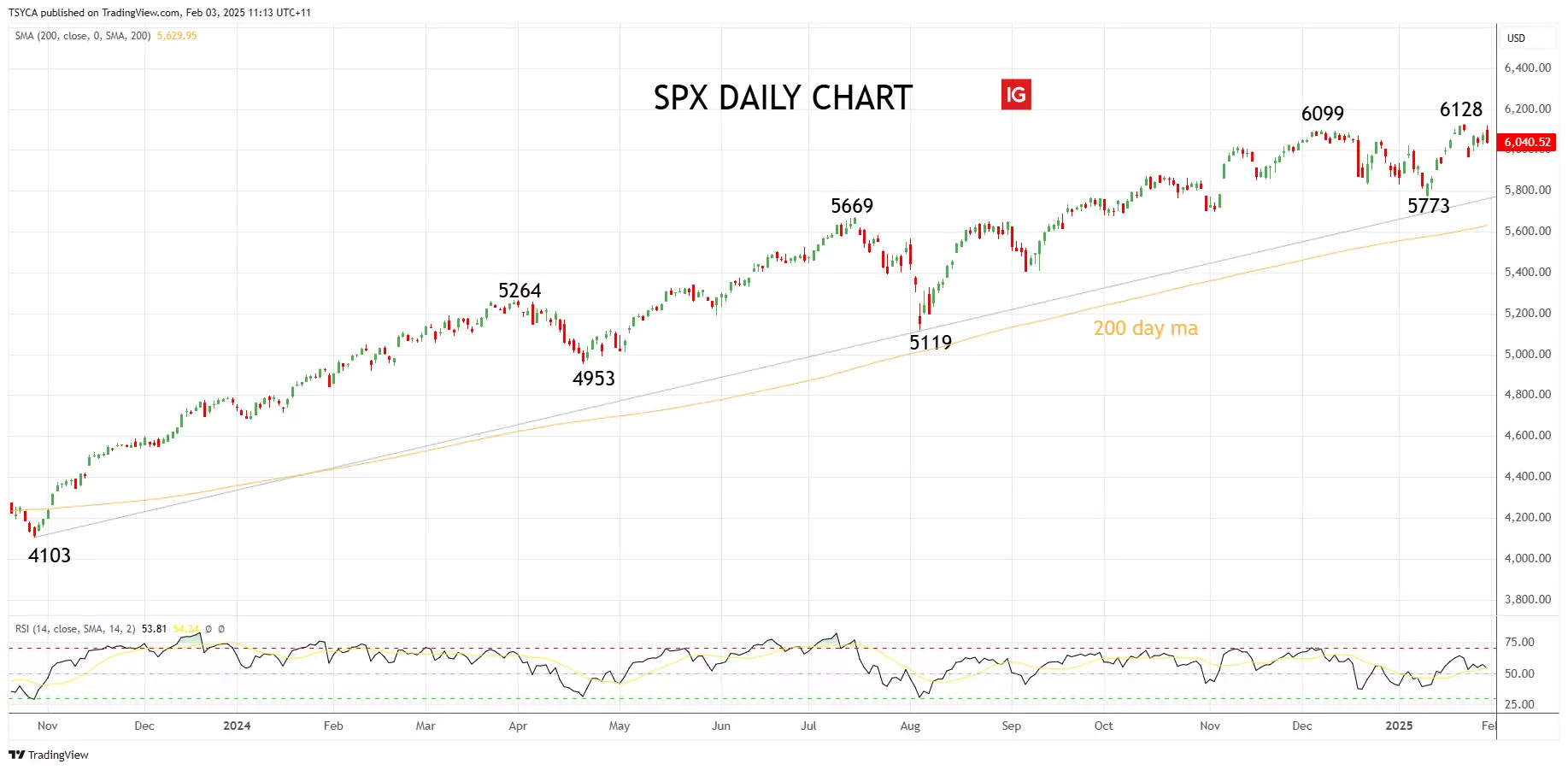 S&P 500 cash daily chart