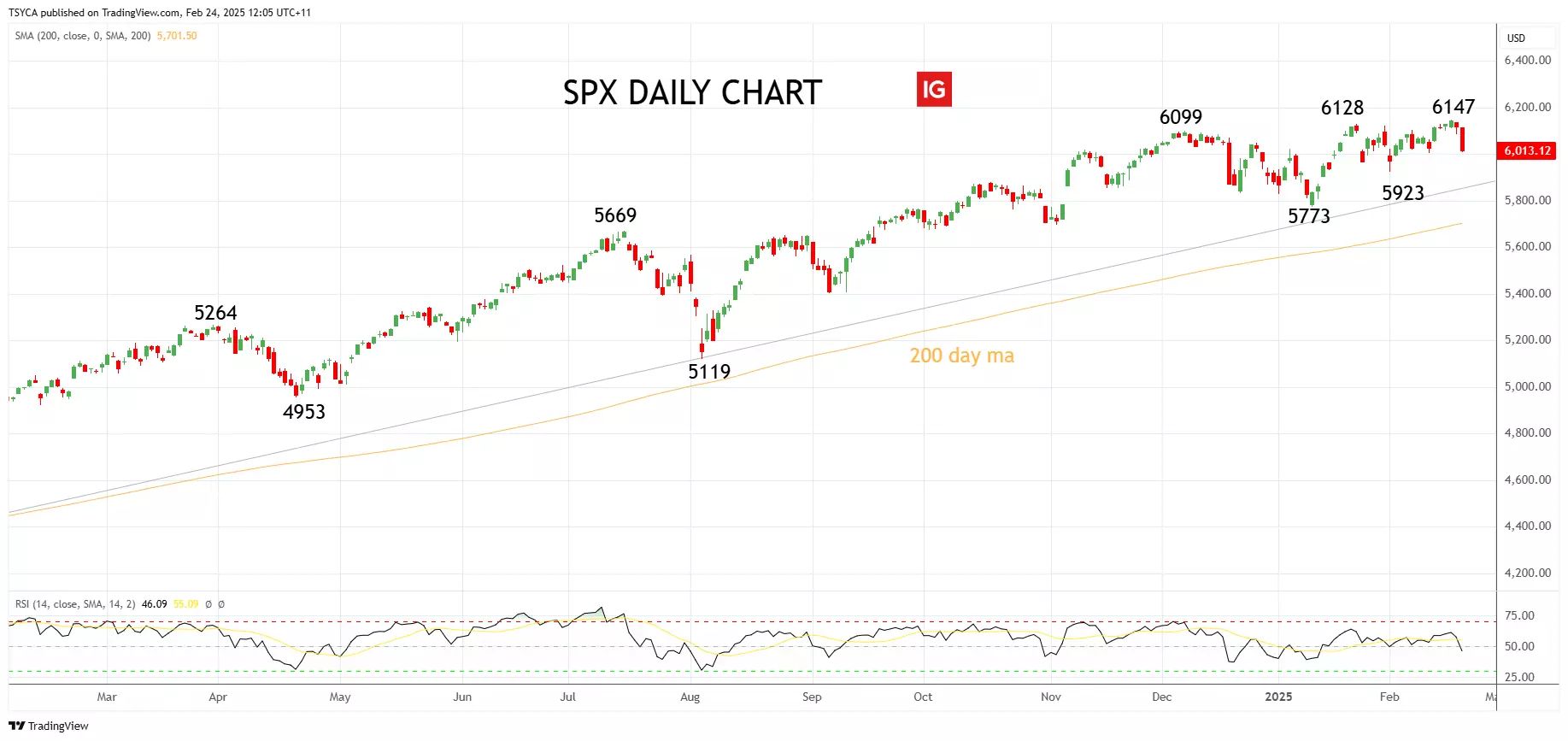 美国500指数技术分析_TMGM外汇平台