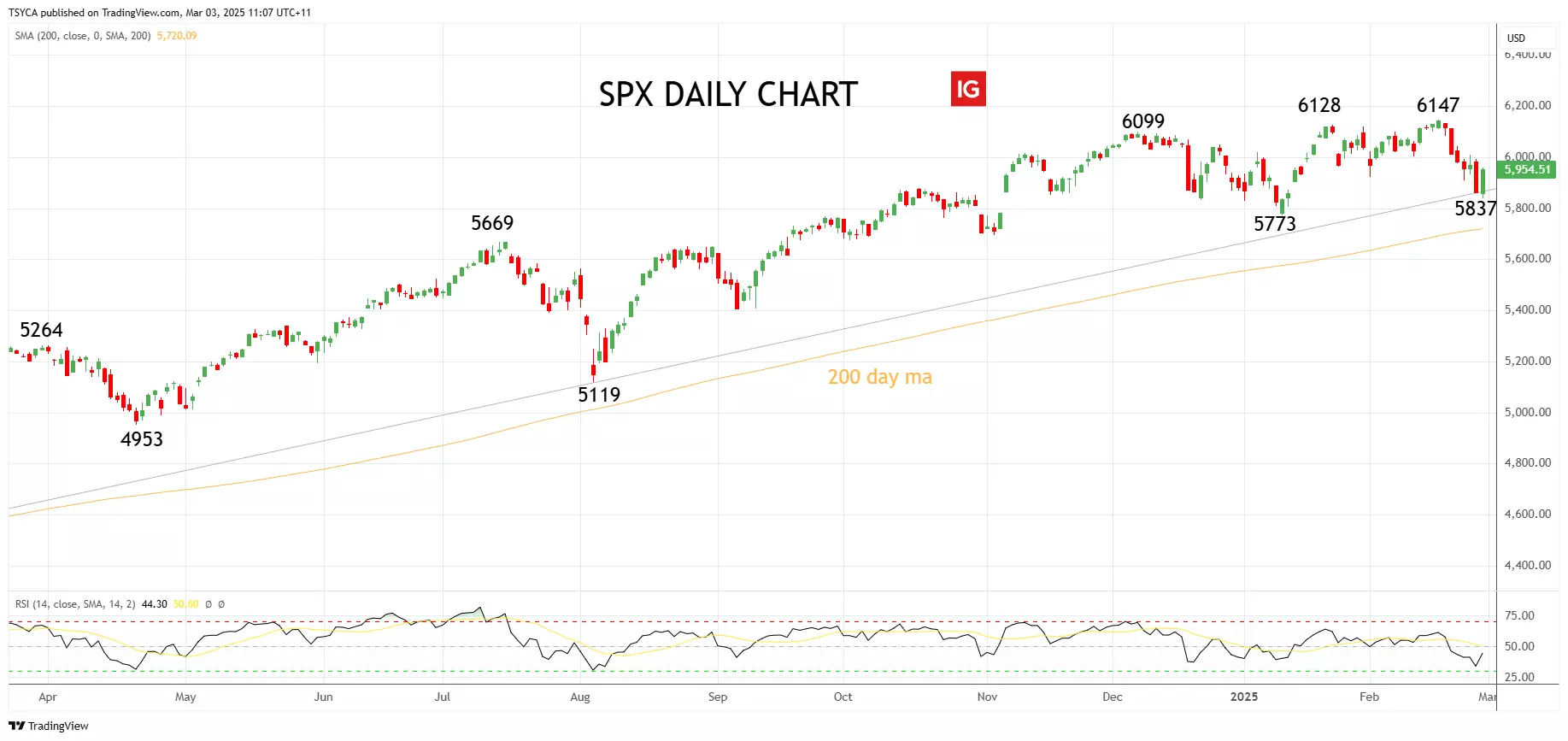 US 500 daily chart