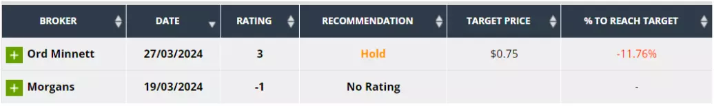 Recent broker ratings for Myer