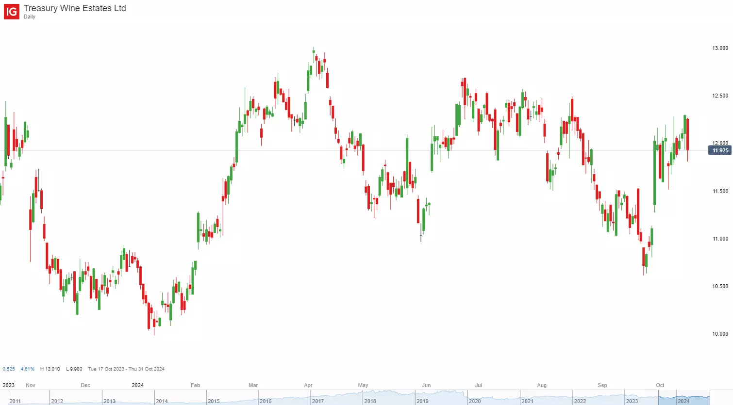 Treasury Wine daily chart