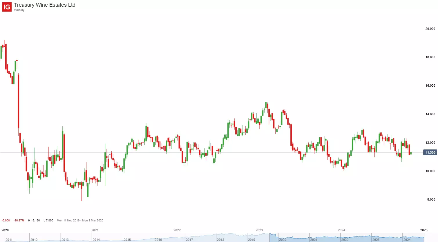 TWE weekly chart