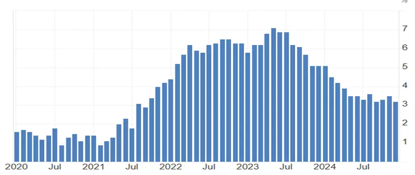 UK Core inflation rate