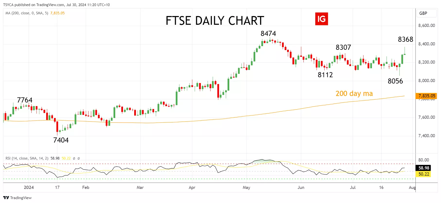 FTSE Daily Chart