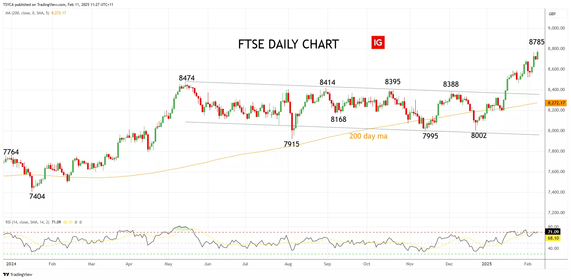 FTSE Daily Chart