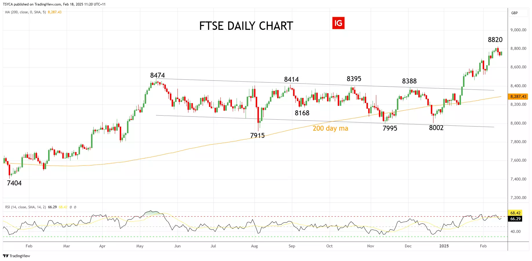 FTSE daily chart