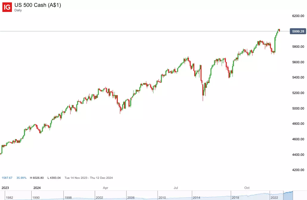 Regional, mid-cap and large-cap banking stocks chart